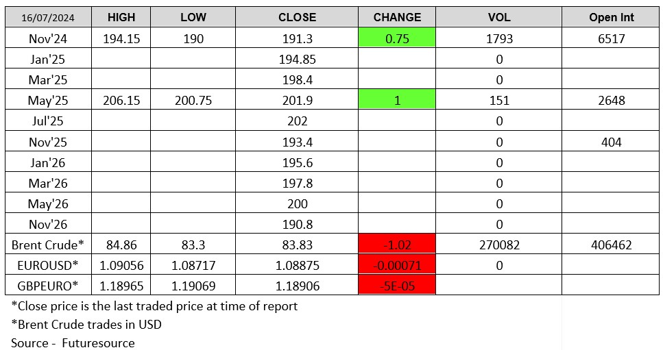 London Wheat Report. Futuresource chart
