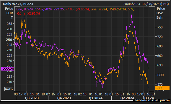 Chicago SRW Matif Dec24 chart
