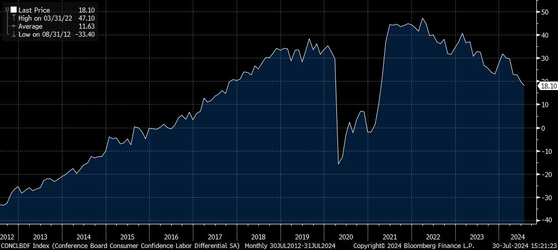 Consumer Confidence Labour Differential