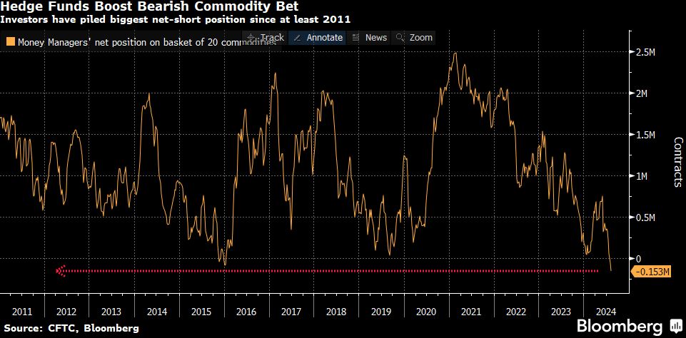 CFTC Commodity speculative short positions