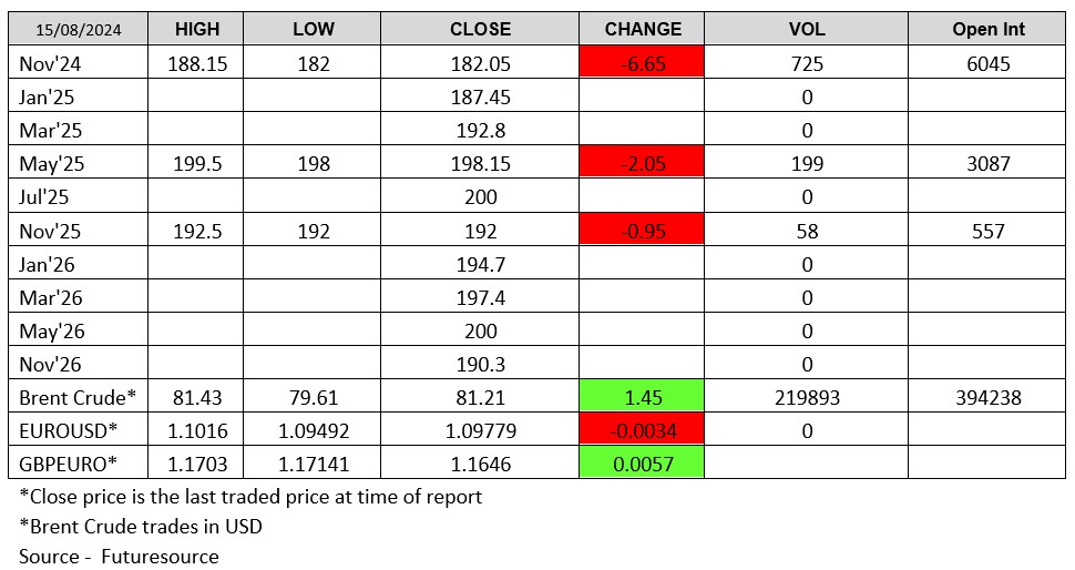 LWR Chart 150825 Futuresource