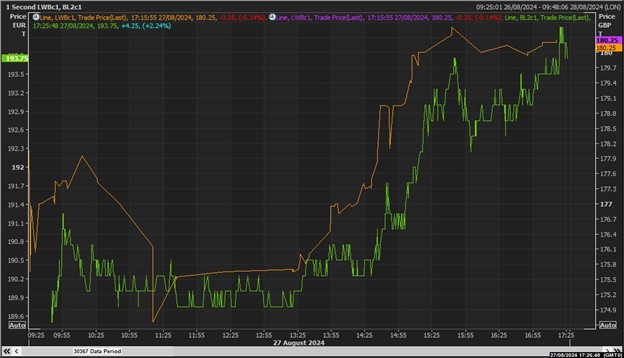 Paris Sept Wheat Contract - Refinitve