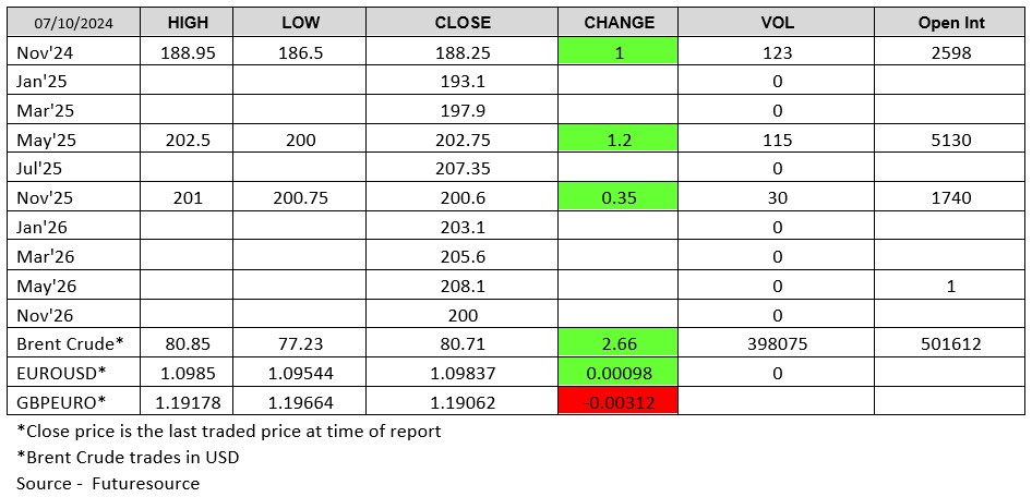 071024 - London Wheat Report Futuresource chart