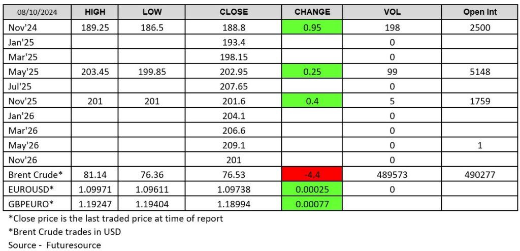 London Wheat Report Chart - Futuresource