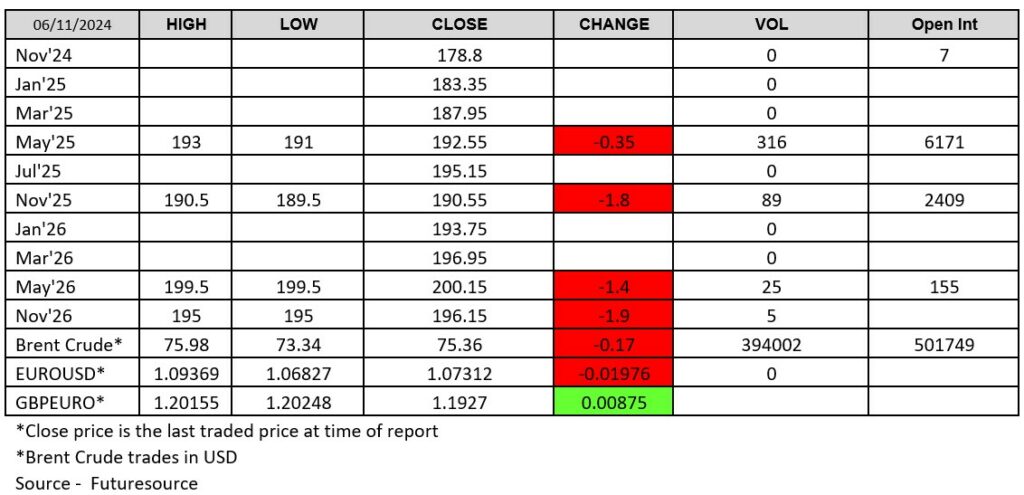 London Wheat Report - Futuresource chart