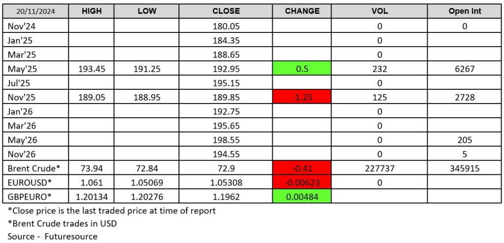 London Wheat Report Chart - Futuresource