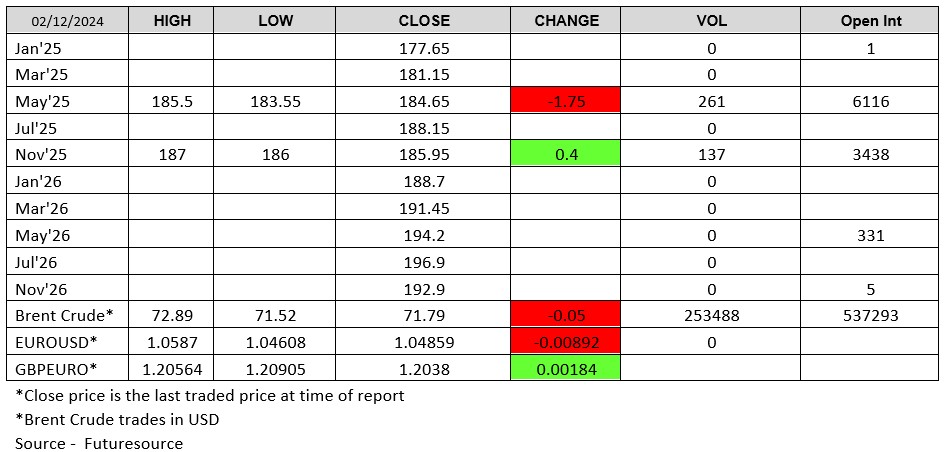 Futuresource chart - London Wheat Report