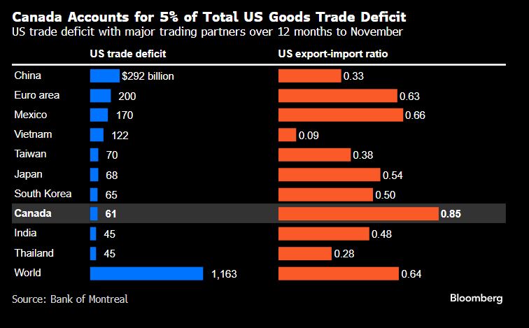 US Trade deficit with major countries