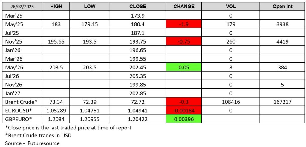 London Wheat Report - Futuresource chart