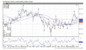 CQG GSCI chart on 2.4.25