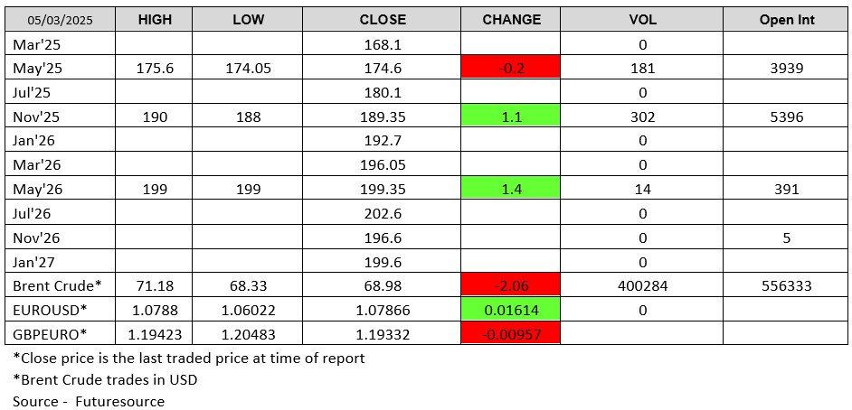 London Wheat Report - Futuresource chart