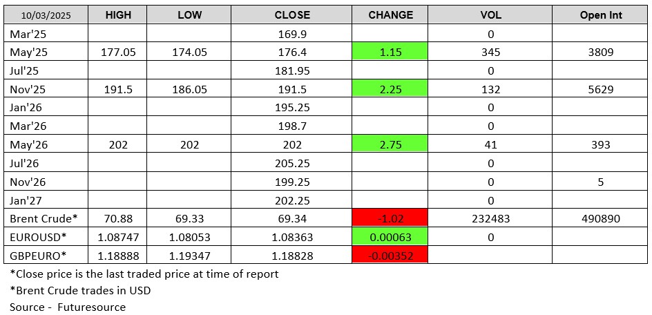 Futuresource chart 10 March 2025