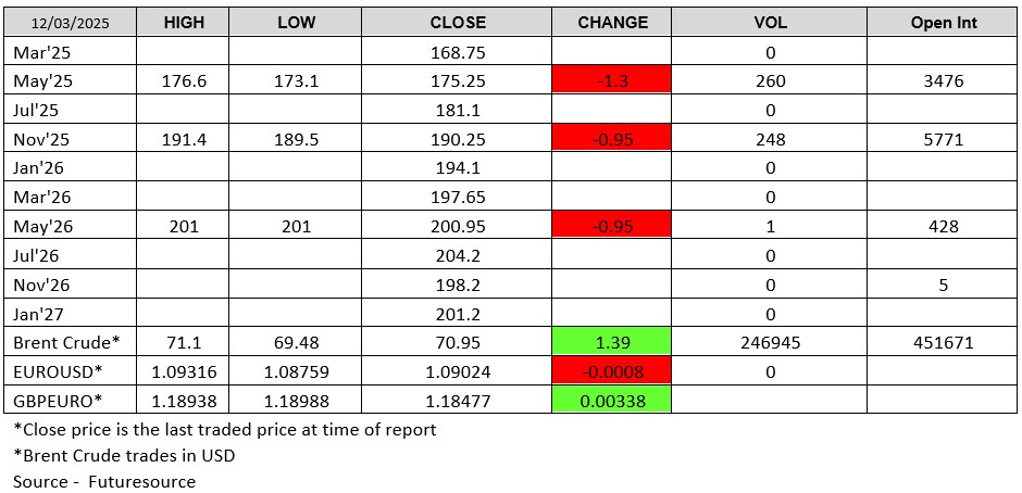 London Wheat Report Futuresource chart