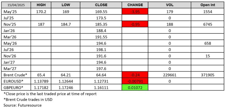 London Wheat Report