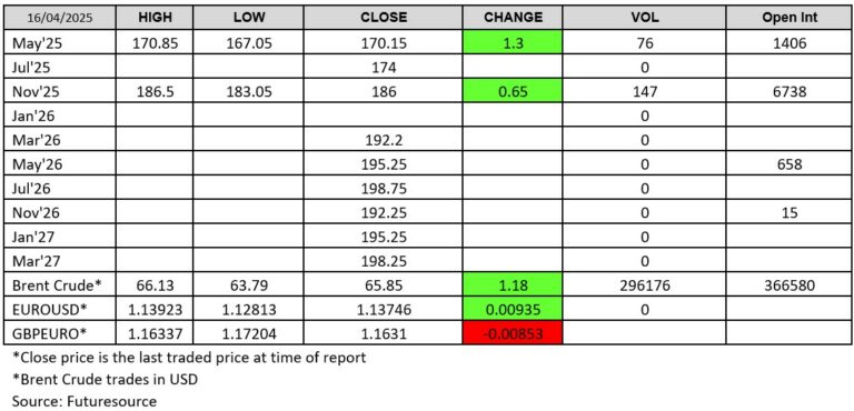 160425 - London Wheat Report