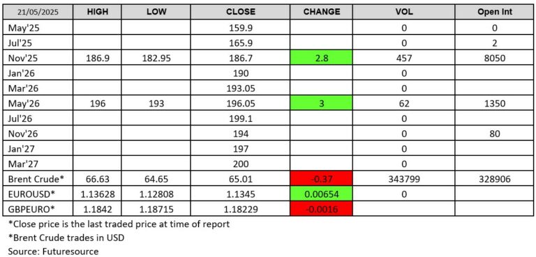 London Wheat Report - Futuresource