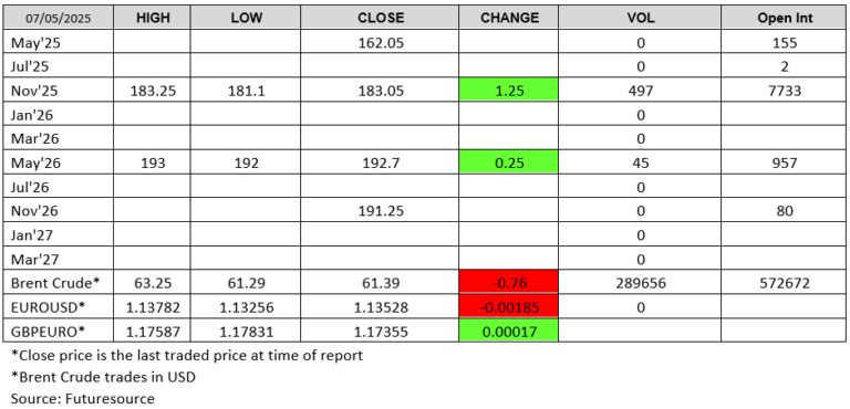 FutureSource LWR 070525 chart