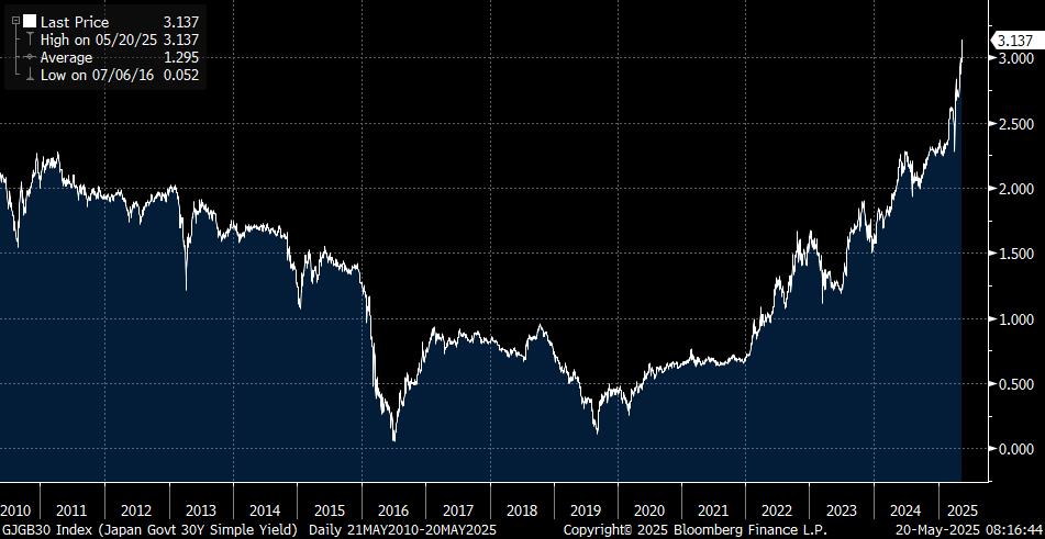 Japan 30 yr JGB yield chart