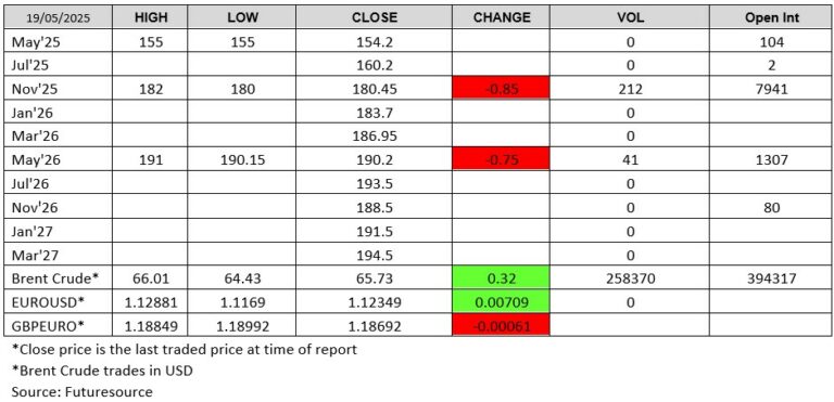 19 May 2025 London Wheat Report Chart: Futuresource