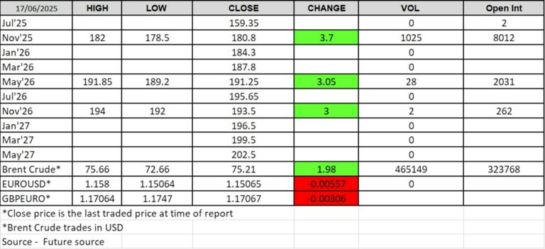 London Wheat Report: Futuresource chart