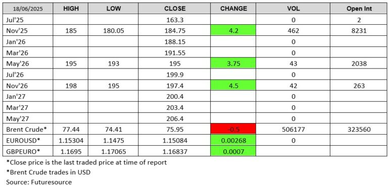 London Wheat Report: Futuresource chart