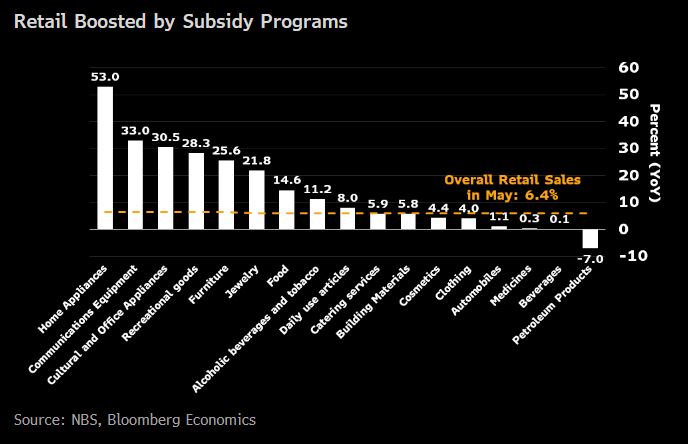China Retail Sales by category