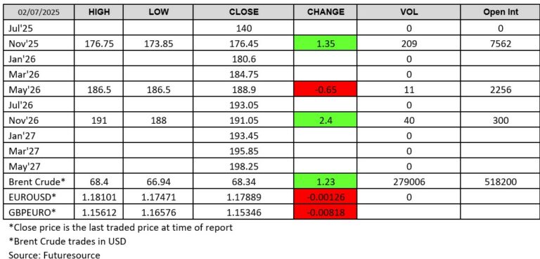 Futuresource chart 020725 - London Wheat Report