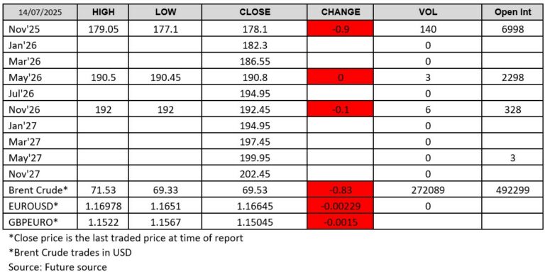 Futuresource chart 14 July 2025