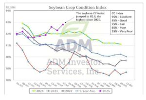 Soybean Crop Condition chart 