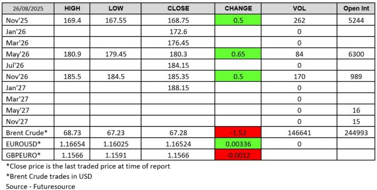 London Wheat Report Futuresource chart