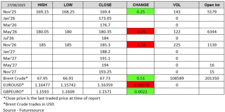 270825 - London Wheat Report Futuresource chart