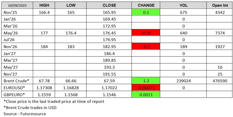 ADMISI London Wheat Report - Futuresource chart